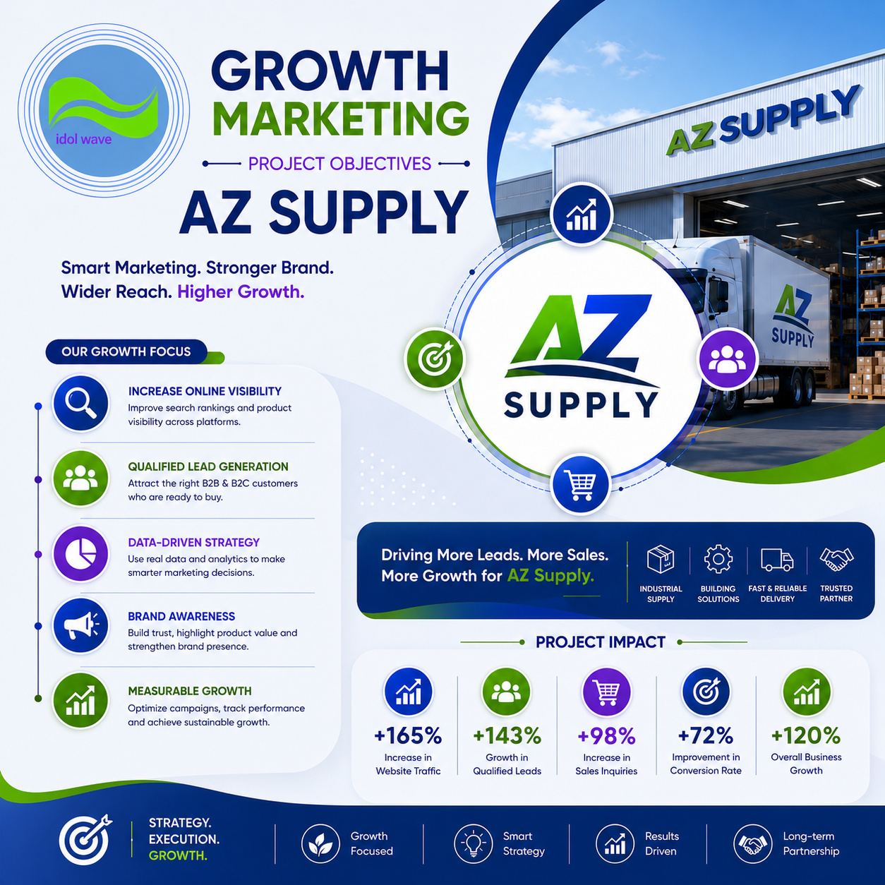 Growth marketing strategy planning sample for AZ Supply