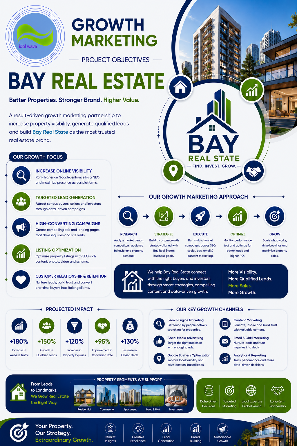 Growth marketing strategy planning sample for Bay Real Estate