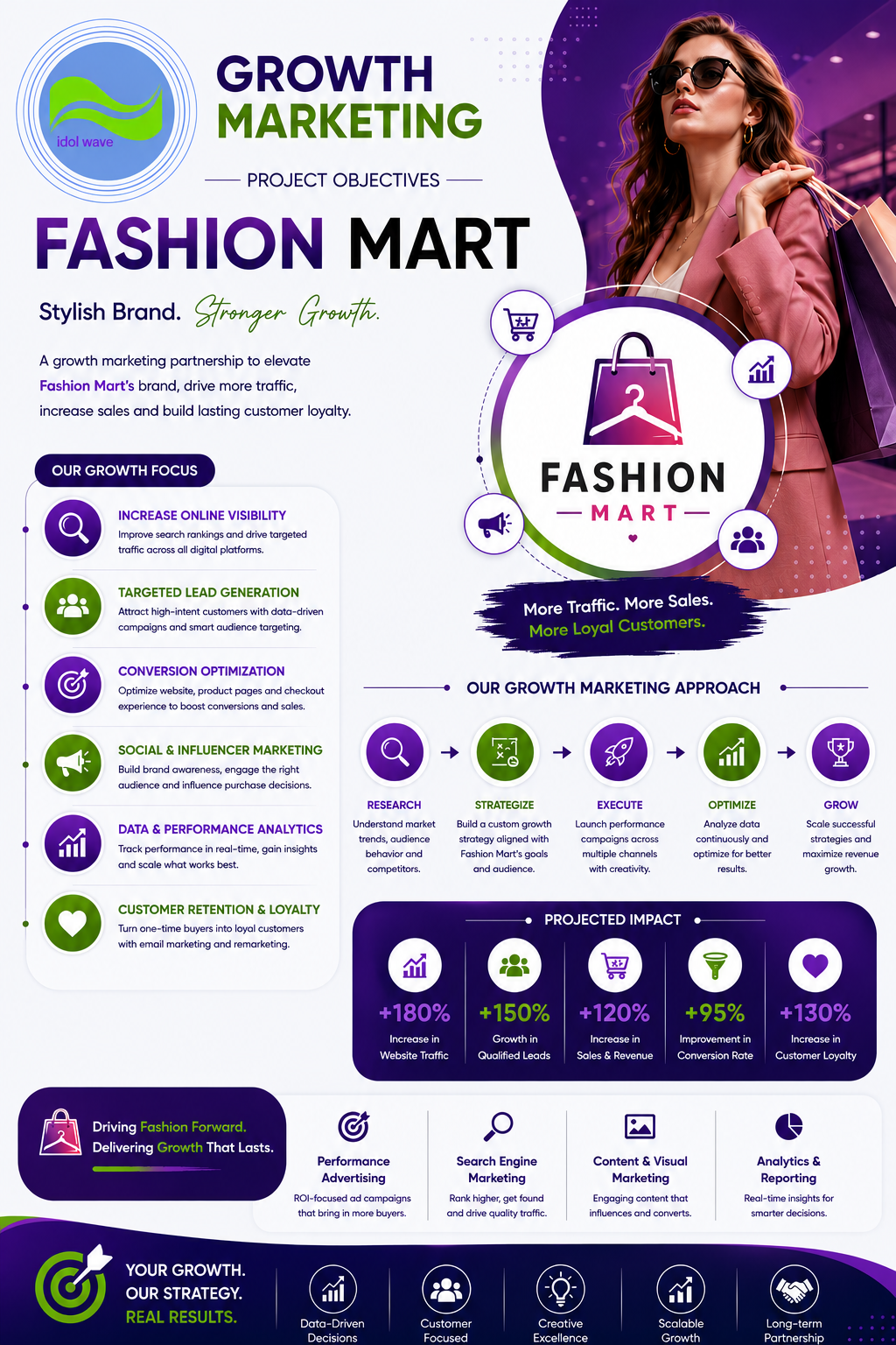 Growth marketing strategy planning sample for Fashion Mart